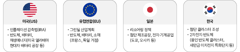 미국(US)  인플레이션 감축법(IRA)  반도체, 배터리, 재생에너지(미국 앨라배마 현대차 배터리 공장 등)  유럽연합(EU)  그린딜 산업계획  반도체, 배터리, 소재 (프랑스, 독일 거점)  일본  리쇼어링 정책  첨단 제조공장, 전자·기계공업 (도쿄, 오사카 등)  한국  첨단 클러스터 조성  2차전지·반도체  (용인 반도체 클러스터, 새만금 이차전지 특화단지 등)